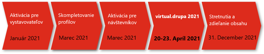 casovanie drupa 2021
